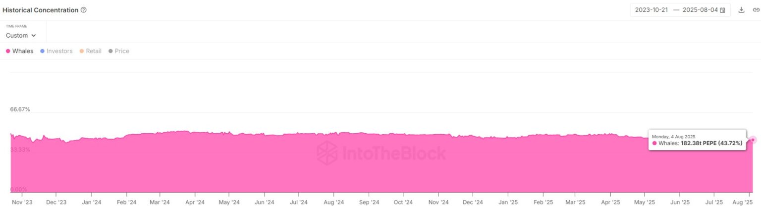 Gráfico de concentração histórica da Pepe coin mostrando dominância de baleias caindo para 43,72%.