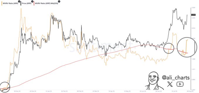 Gráfico técnico do XRP exibindo o indicador MVRV com duas linhas (MVRV Ratio XRP e Price Over MVRV MACD) formando um cruzamento dourado.