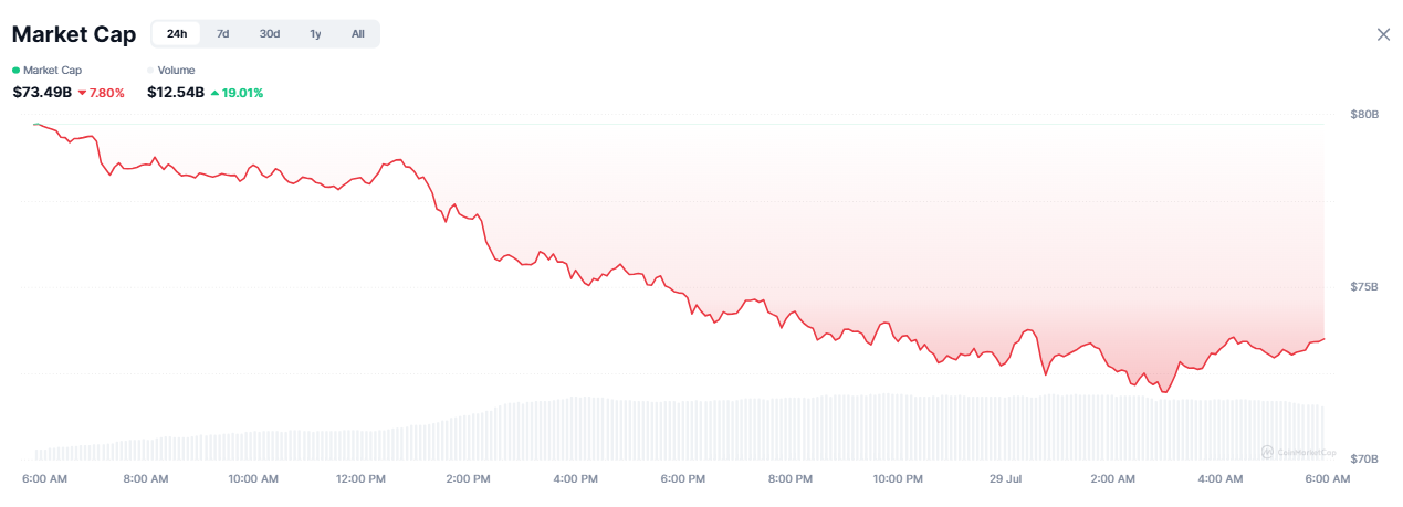 Gráfico da capitalização de mercado das meme coins mostrando queda de 7,80% com volume em alta de 19,01%.