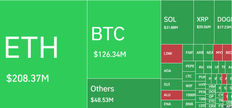 Gráfico de liquidações mostrando Ethereum com US$ 208M, Bitcoin com US$ 126M e outras criptomoedas com valores menores.