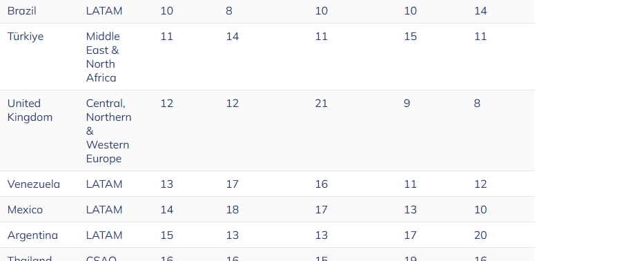 Tabela mostrando posições de países no ranking de adoção cripto com Venezuela em 13º lugar