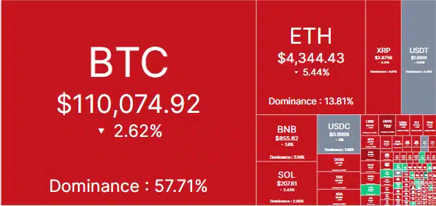 Gráfico treemap mostrando BTC em US$ 110.074,92 com queda de 2,62% e dominância de 57,71%, ETH em US$ 4.344,43 com alta de 5,44%.