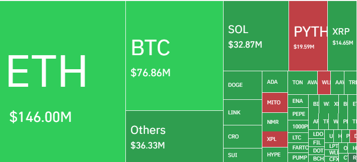 Gráfico treemap mostrando ETH com US$ 146,00M, BTC com US$ 76,86M, SOL com US$ 32,87M e outras criptomoedas menores.