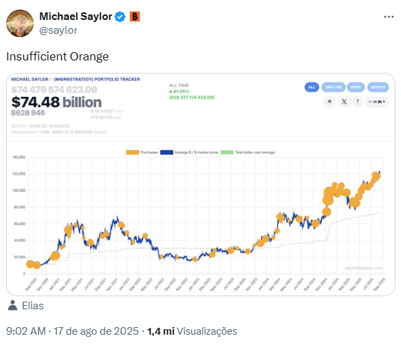 Captura de tela do tweet de Michael Saylor com texto "Insufficient Orange" e gráfico mostrando valor do portfólio de US$ 74,48 bilhões.