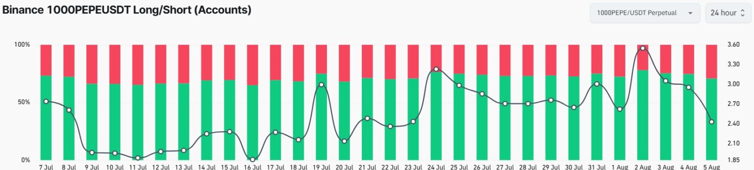 Gráfico de proporção long/short da Pepe coin na Binance mostrando crescimento das posições vendidas.