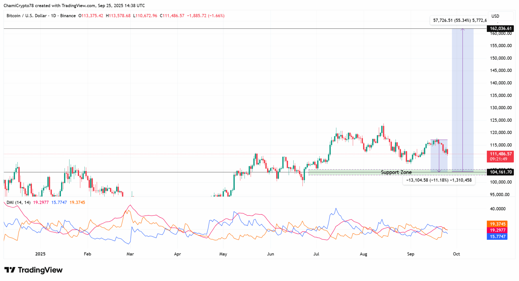 Gráfico Bitcoin versus dólar com análise técnica mostrando zona de suporte e indicador DMI.