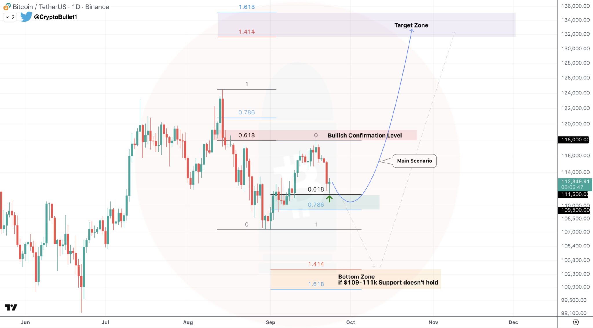 Gráfico de análise técnica do Bitcoin mostrando níveis de Fibonacci e zonas de suporte