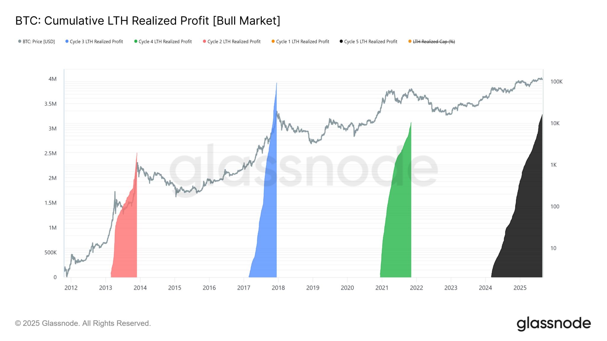 Gráfico da Glassnode mostrando lucros cumulativos realizados por LTHs ao longo dos ciclos