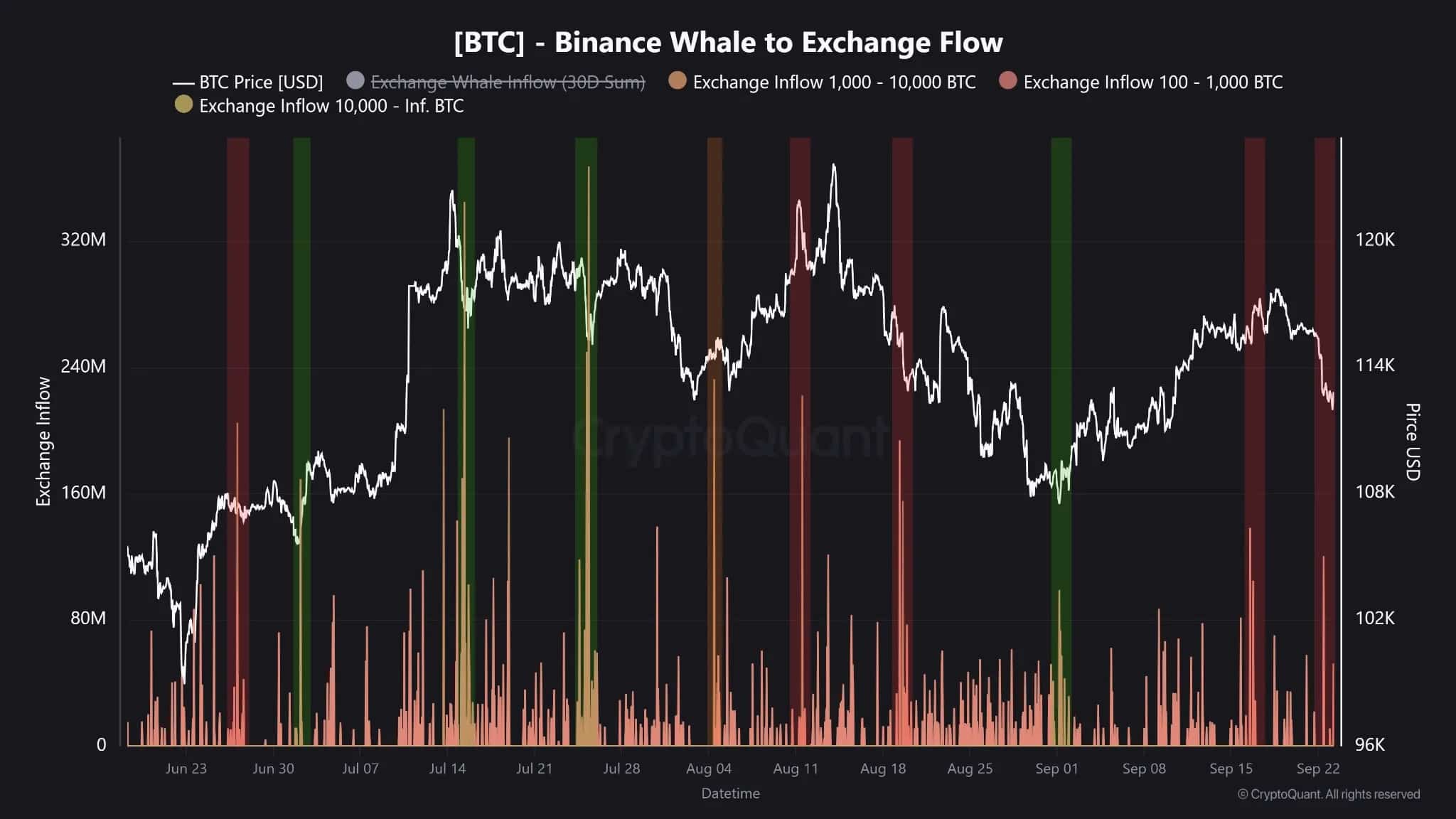 Gráfico da CryptoQuant mostrando fluxos de baleias Bitcoin para a exchange Binance