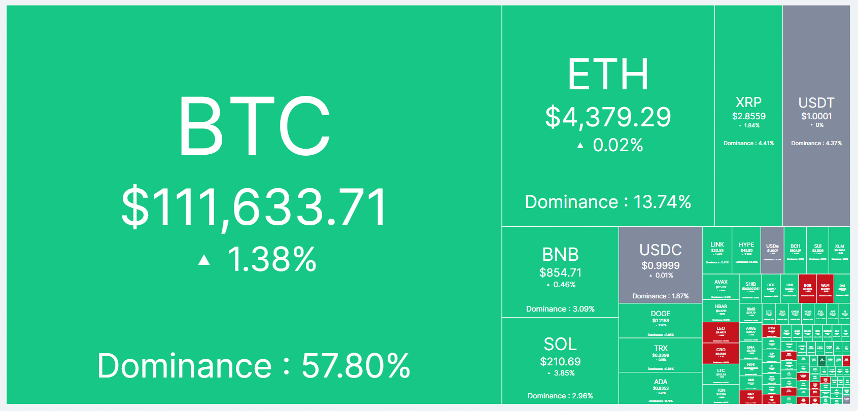 Mapa de calor das criptomoedas exibindo Bitcoin em verde com US$ 111.633,71 e dominância de 57,80%.