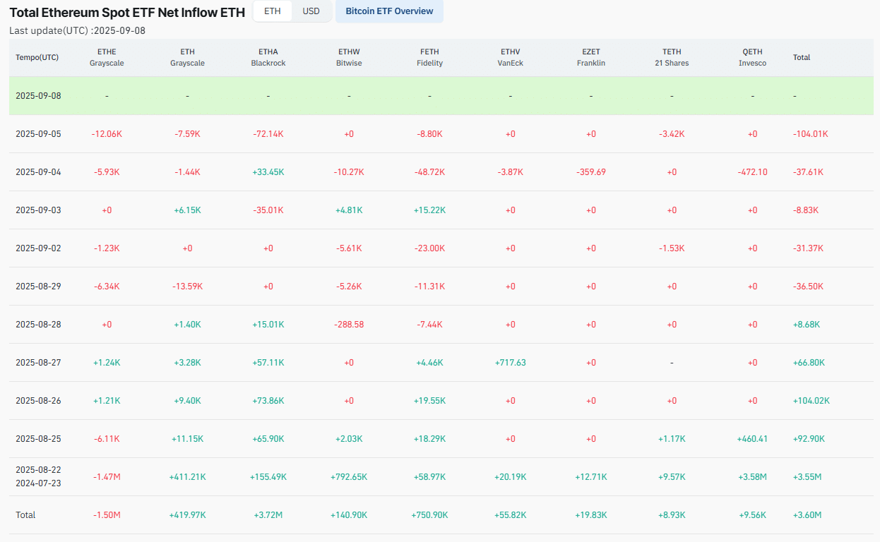 Tabela mostrando fluxos de entrada e saída dos principais ETFs de Ethereum incluindo Grayscale, BlackRock, Fidelity e outros fundos