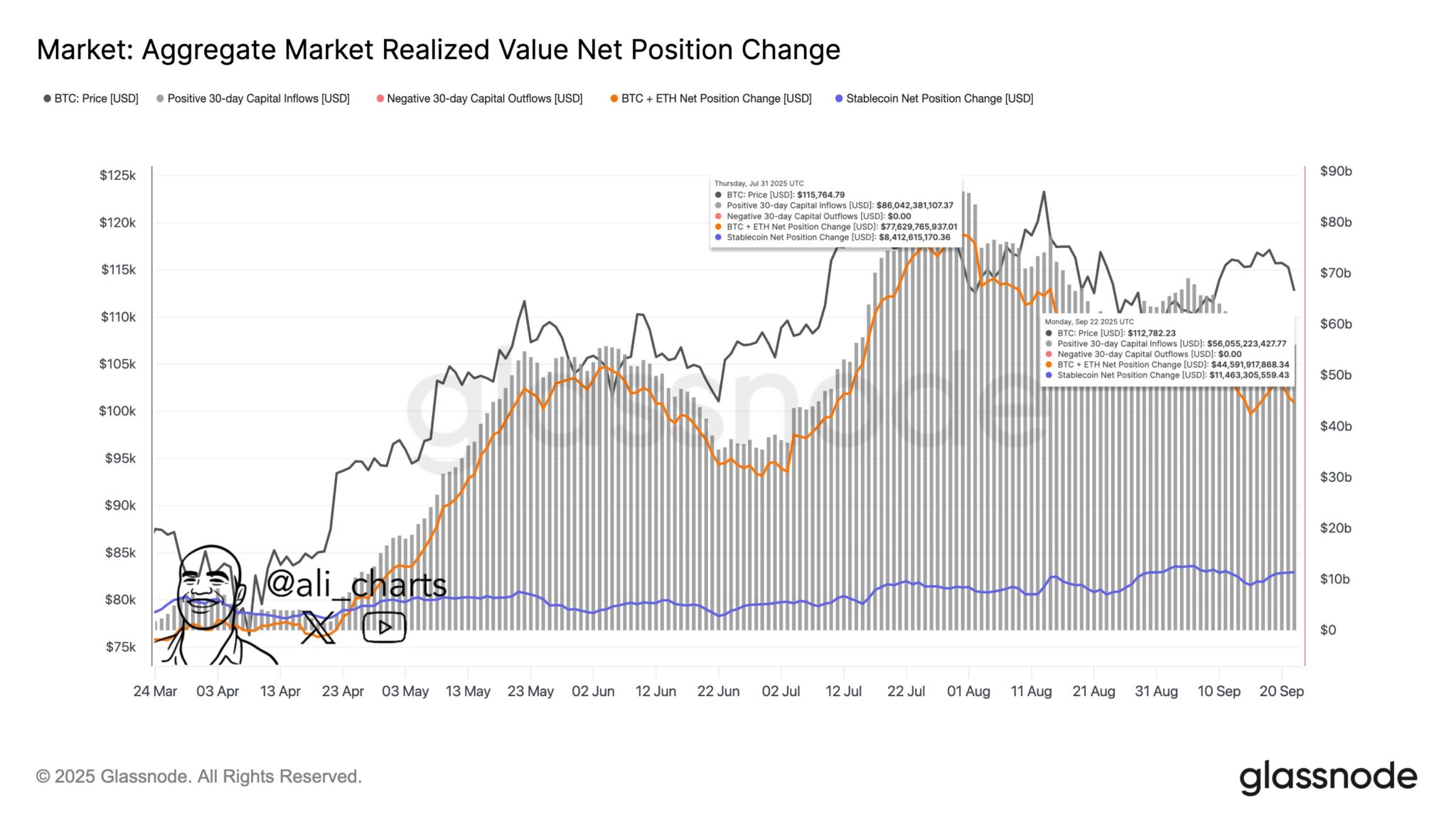 Gráfico da Glassnode mostrando mudanças na posição de valor realizado do mercado agregado