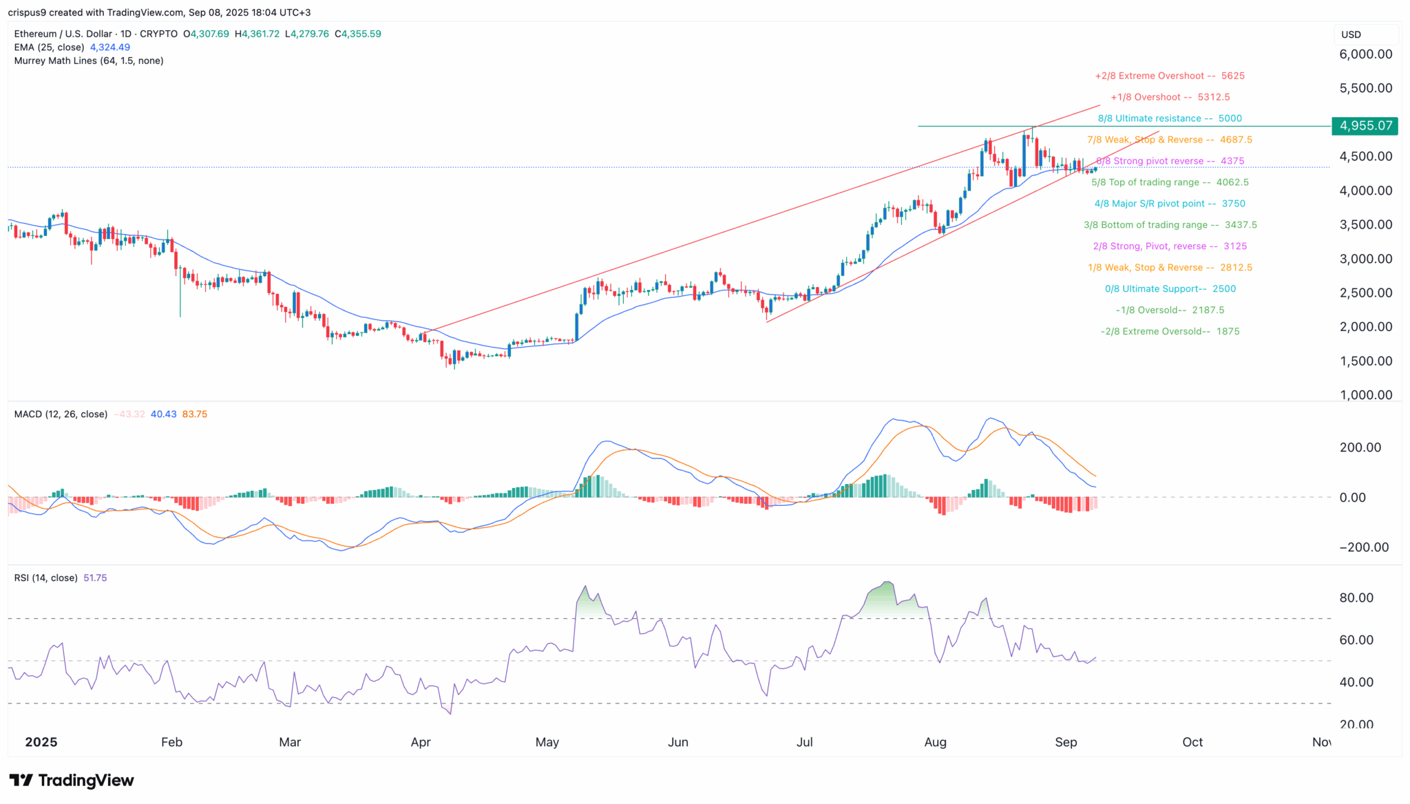 Gráfico de preços do Ethereum com indicadores RSI, MACD e níveis de suporte
