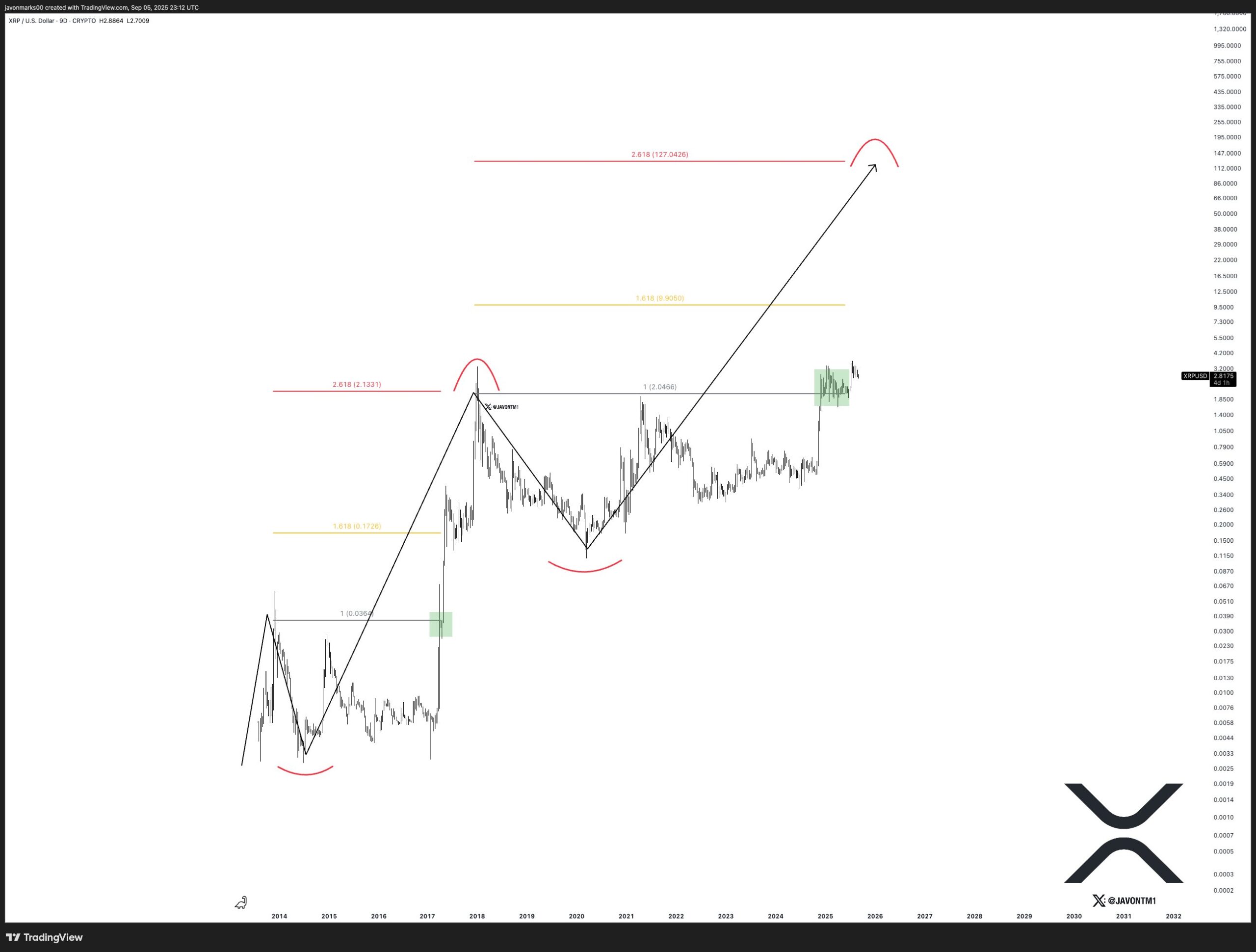 Gráfico histórico XRP/USD mostrando padrão fractal repetitivo com projeção Fibonacci até US$ 127