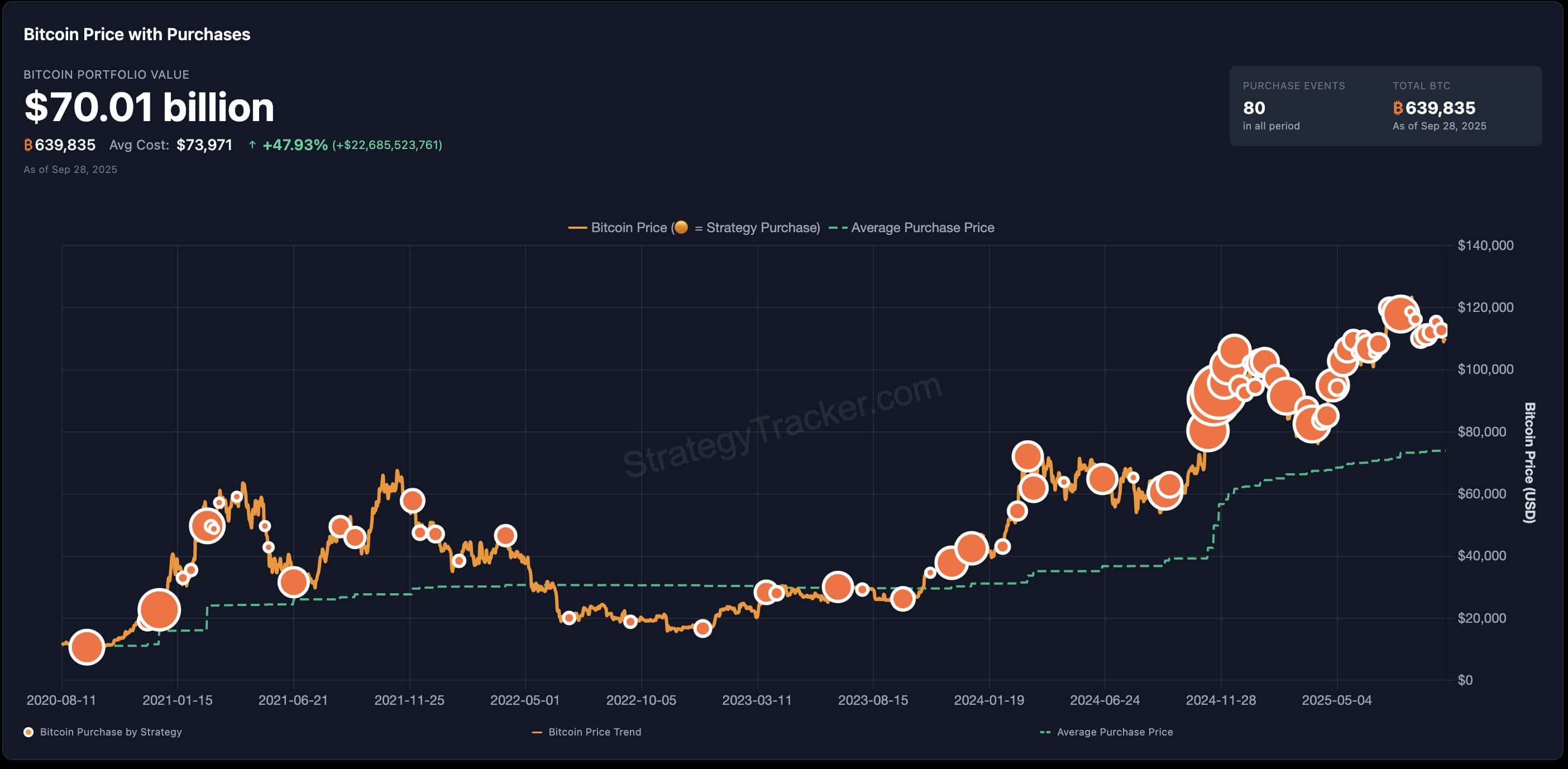 Gráfico mostrando a evolução do preço do Bitcoin desde 2020 com pontos laranja marcando as 80 compras da Strategy.