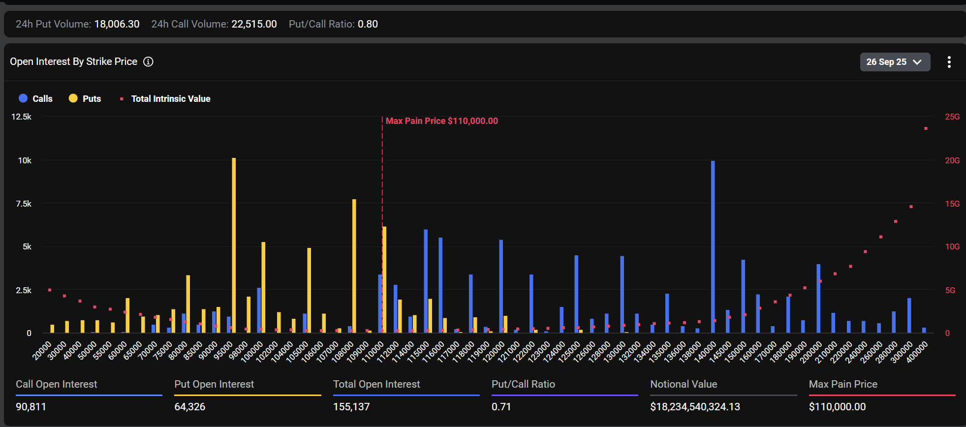 Gráfico mostrando distribuição de calls e puts de Bitcoin com preço de dor máxima em US$ 110.000 para vencimento de 26 de setembro.