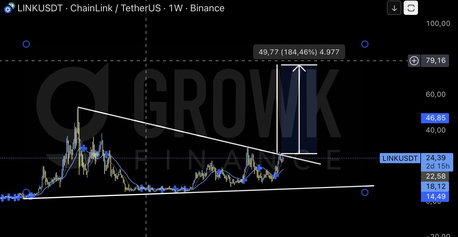 Gráfico semanal LINK/USDT mostrando análise técnica com projeções de preço.