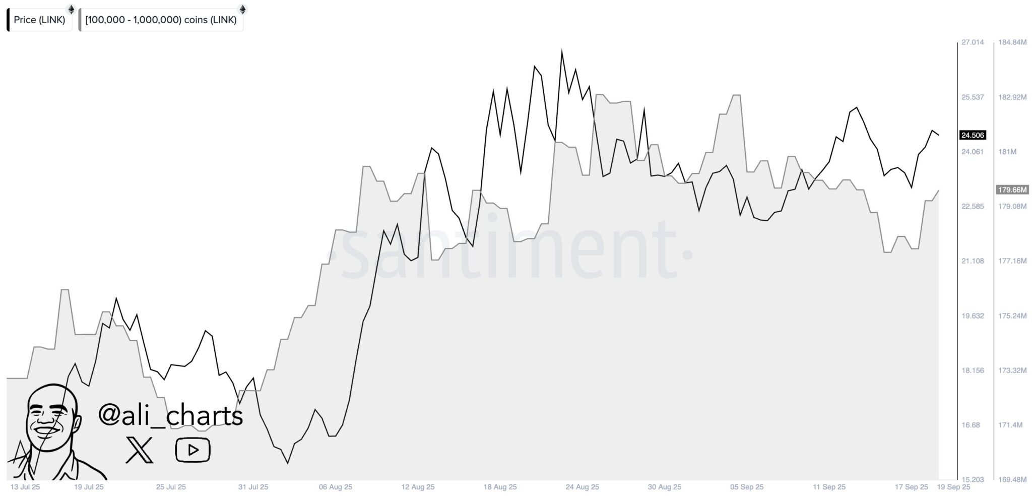 Gráfico dual mostrando preço do LINK e volume de acumulação por grandes investidores