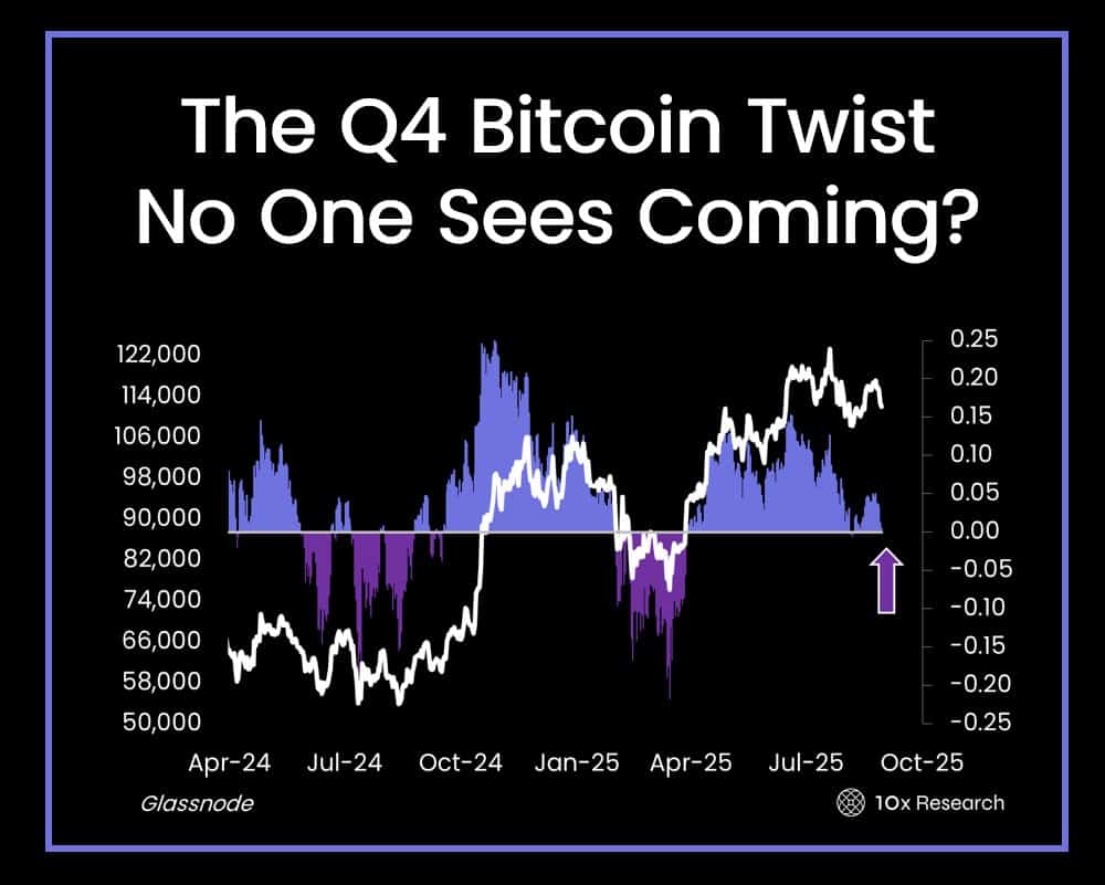 Análise técnica Bitcoin Q4 2024-2025 mostrando padrões de preço e indicadores de mercado