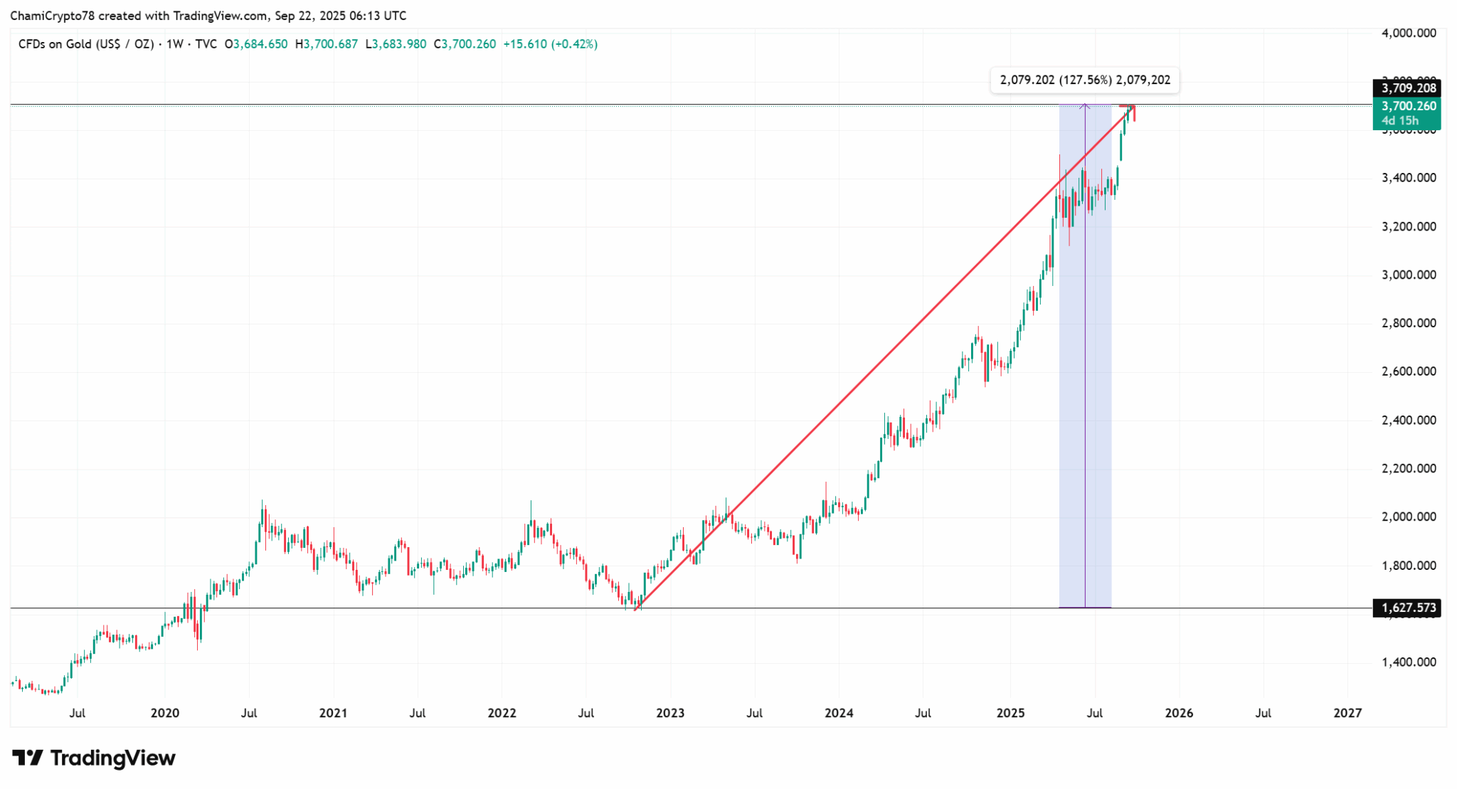 Análise técnica do preço do ouro em CFD mostrando alta parabólica de 2022 a 2025.
