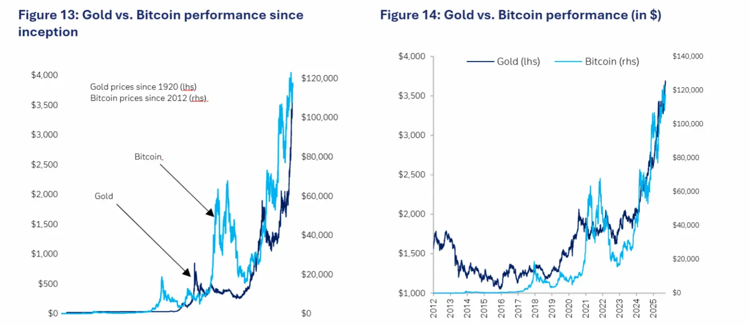 Dois gráficos lado a lado comparando performance histórica do ouro versus Bitcoin desde suas respectivas criações.