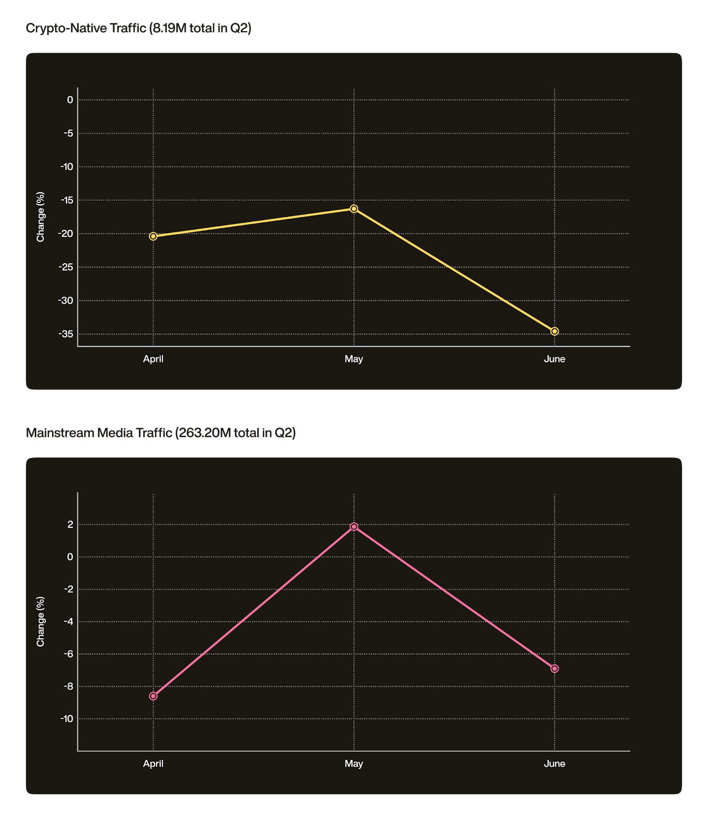 Dois gráficos de linha mostrando mudanças percentuais mensais no tráfego de mídia cripto no Q2 2025. O gráfico superior mostra tráfego cripto-nativo caindo de -20% em abril para -35% em junho. O gráfico inferior mostra mídia mainstream subindo de -8% em abril para +2% em maio, depois caindo para -7% em junho.