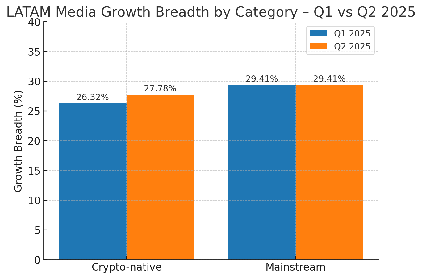Gráfico de barras comparando a amplitude de crescimento da mídia LATAM por categoria entre Q1 e Q2 2025. Mostra mídia cripto-nativa em 26,32% (Q1) vs 27,78% (Q2), e mídia mainstream em 29,41% para ambos os trimestres.