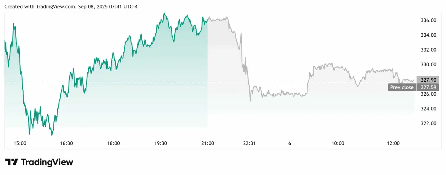 Gráfico intradiário da ação MSTR mostrando queda para US$ 327,59 com alta volatilidade
