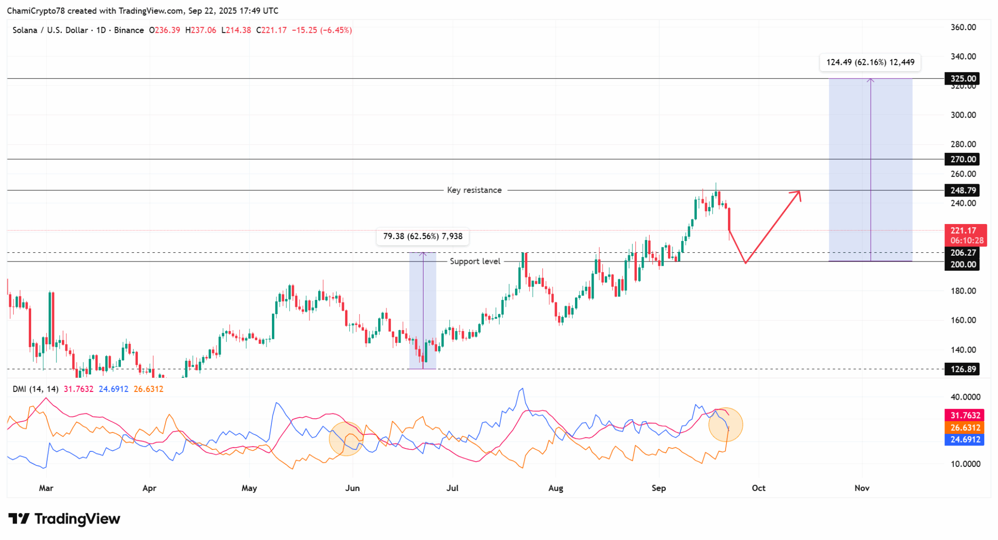 Gráfico diário SOL/USD da TradingView mostrando preço atual de US$ 221,17, queda de 6,45%, suporte em US$ 200 e resistência em US$ 248,79.
