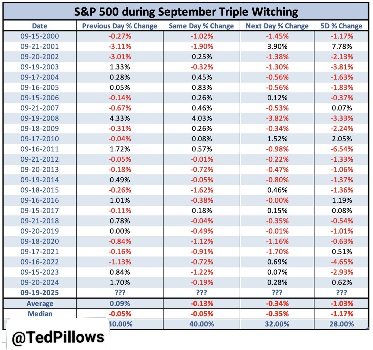Gráfico mostrando a performance histórica do S&P 500 durante eventos de triple witching em setembro