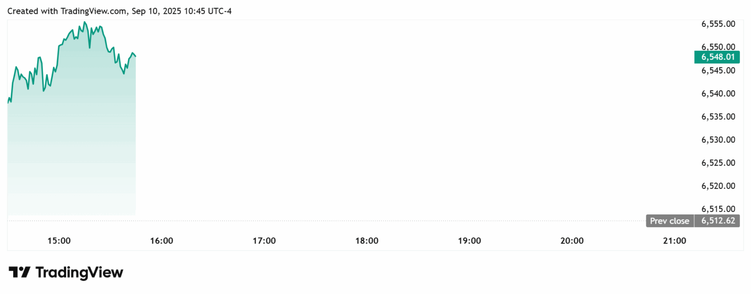 Gráfico diário do S&P 500 mostrando abertura em US$ 6.550 e nova máxima histórica
