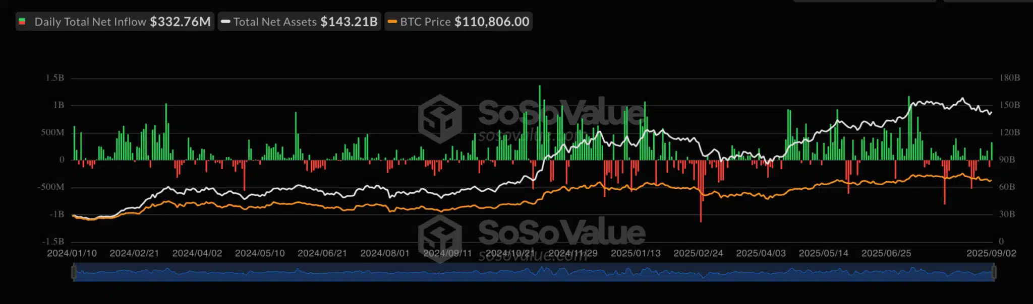 Gráfico de fluxos dos ETFs de Bitcoin da SoSoValue exibindo barras de entrada e saída ao longo do tempo