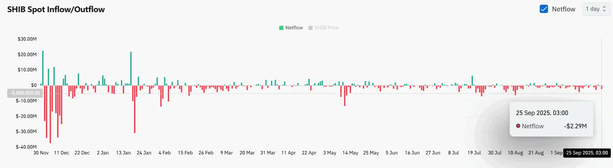 Dados de netflow SHIB indicando saída de US$ 2,29 milhões em 25 de setembro de 2025.
