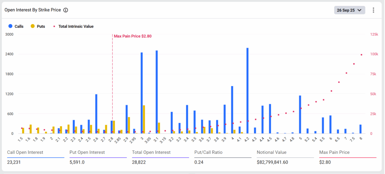 Gráfico do XRP mostrando interesse aberto por preço com máxima dor em US$ 2,80