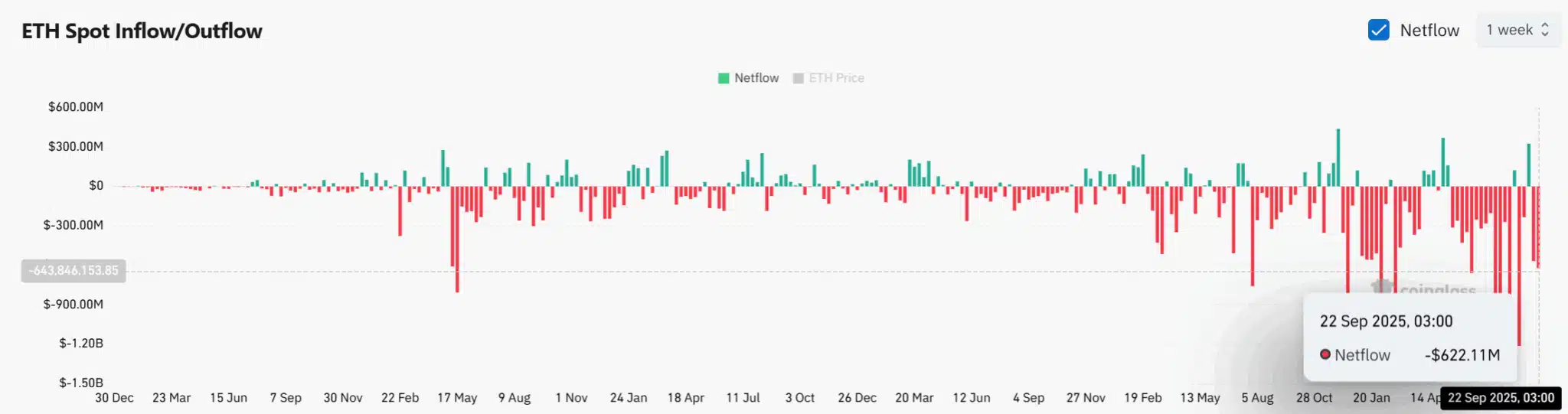 Gráfico de fluxo líquido spot do Ethereum mostrando saídas de US$ 622 milhões das exchanges em uma semana.