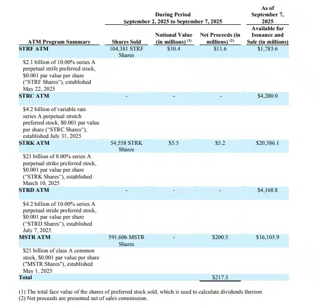 Documento SEC detalhando programa At-The-Market da Strategy com vendas de ações para comprar Bitcoin