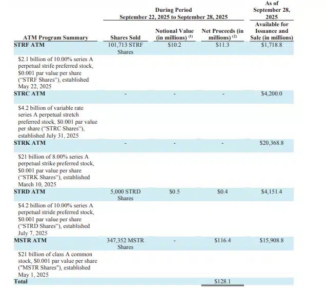Documento da SEC mostrando detalhes do programa de venda de ações ATM da Strategy entre 22 e 28 de setembro de 2025.