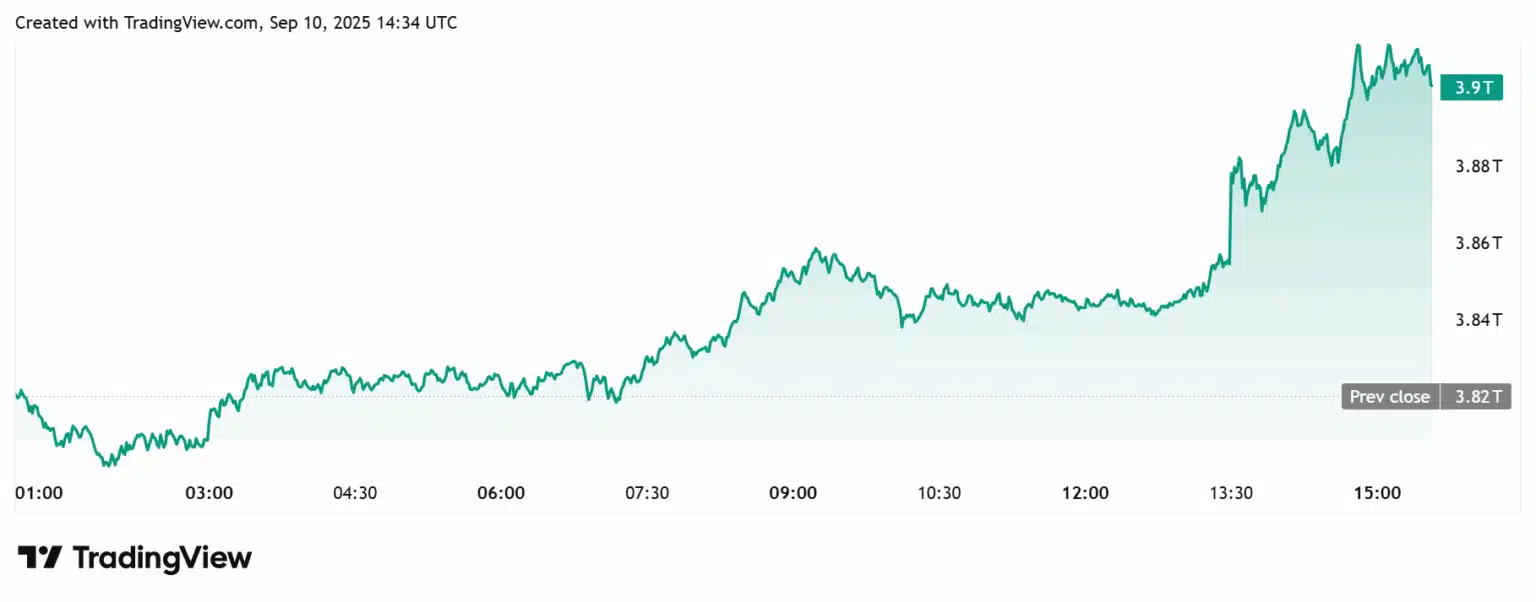 Gráfico mostrando alta de 2% na capitalização total do mercado cripto atingindo US$ 3,91 trilhões
