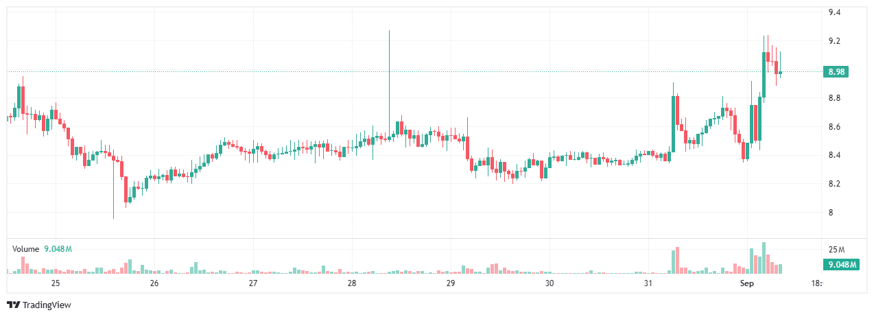 Gráfico do CoinMarketCap exibindo valorização de 10% do TRUMP Coin em período de 7 dias.