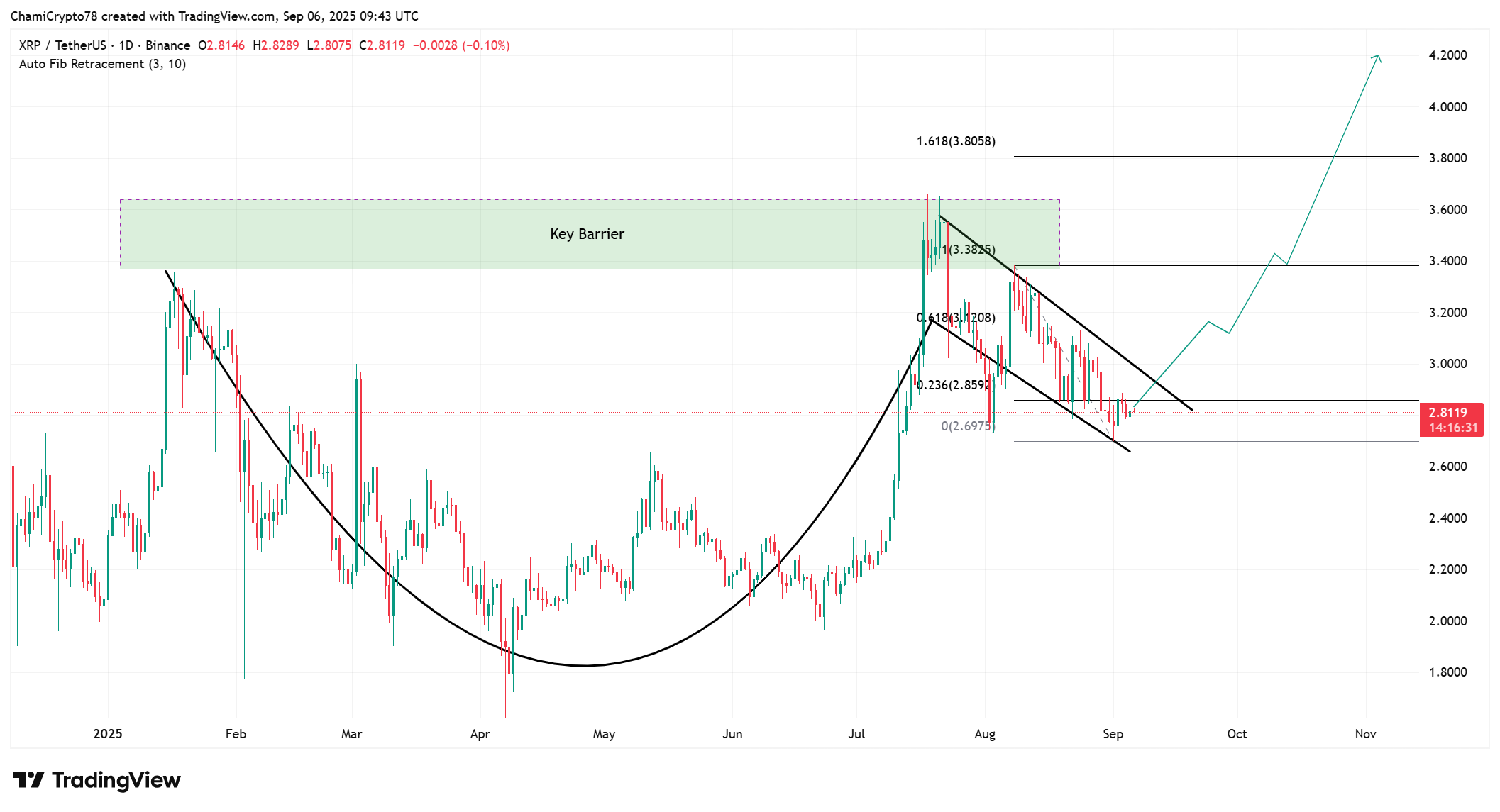 Gráfico diário XRP/USDT mostrando formação cup-and-handle com barreira em US$ 3,38