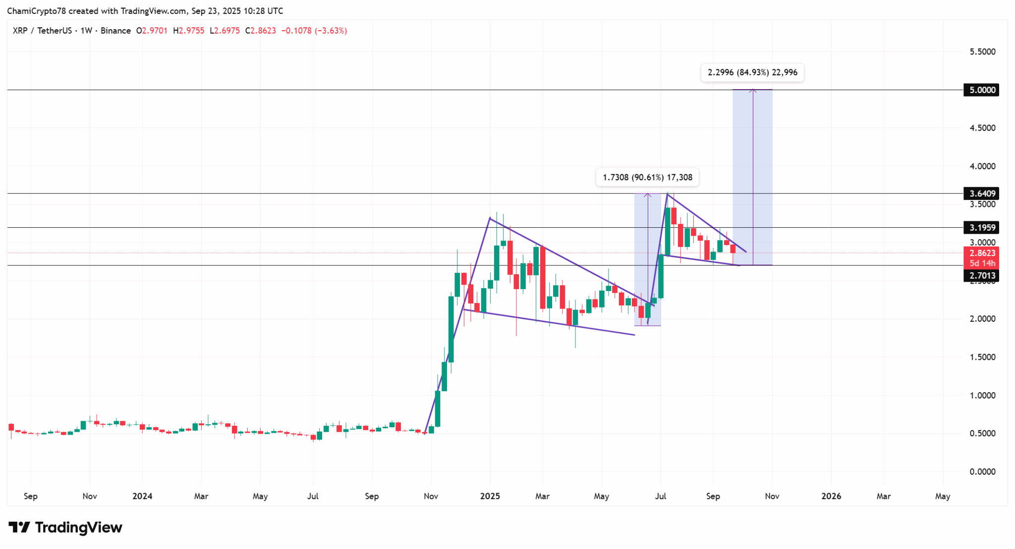 Gráfico de análise técnica XRP/USDT semanal da Binance com padrão de pennant e níveis de resistência até US$ 5.