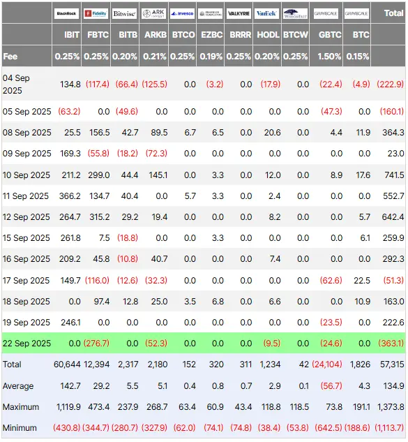 Tabela completa com dados diários de fluxos dos principais ETFs de Bitcoin, mostrando entradas e saídas por fundo individual e totais consolidados.