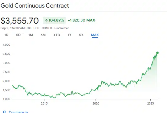 Gráfico de contrato contínuo do ouro exibindo preço de US$ 3.555,70 com forte tendência de alta desde 2020