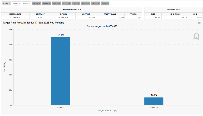 Gráfico de barras das probabilidades da reunião do Fed de 17 setembro 2025 mostrando 89,8% para corte de 25bp