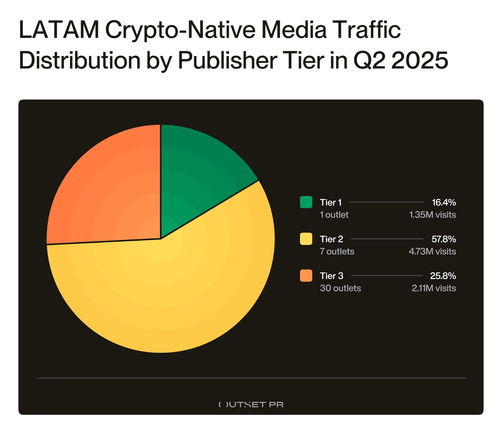 Gráfico de pizza mostrando distribuição de tráfego de mídia cripto-nativa LATAM no Q2 2025 por tier de editor. Tier 2 domina com 57,8% (amarelo), seguido por Tier 3 com 25,8% (laranja) e Tier 1 com 16,4% (verde).