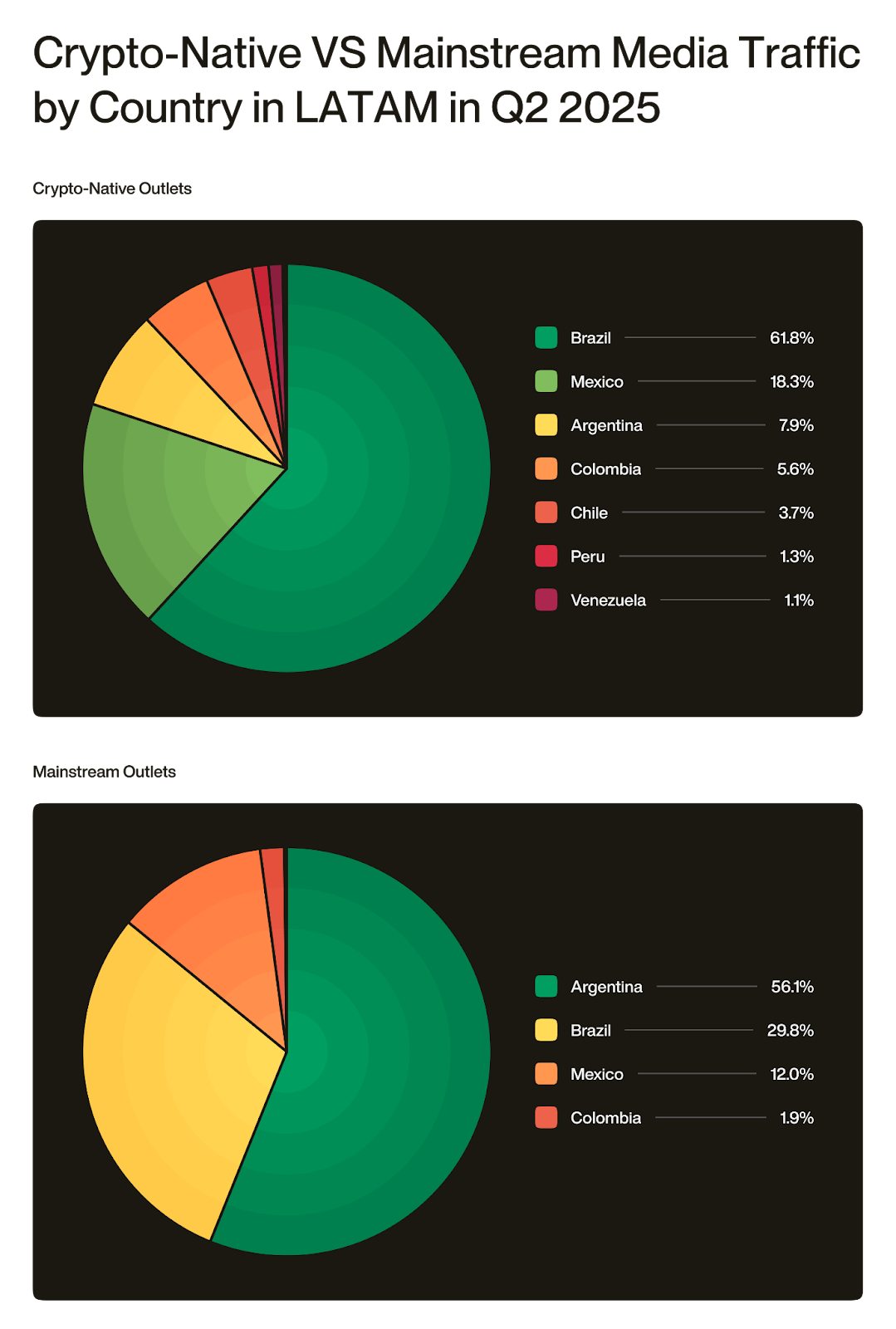 Dois gráficos de pizza comparando tráfego de mídia cripto por país na LATAM no Q2 2025. Gráfico superior mostra veículos cripto-nativos: Brasil 61,8%, México 18,3%, Argentina 7,9%. Gráfico inferior mostra mídia mainstream: Argentina 56,1%, Brasil 29,8%, México 12,0%.