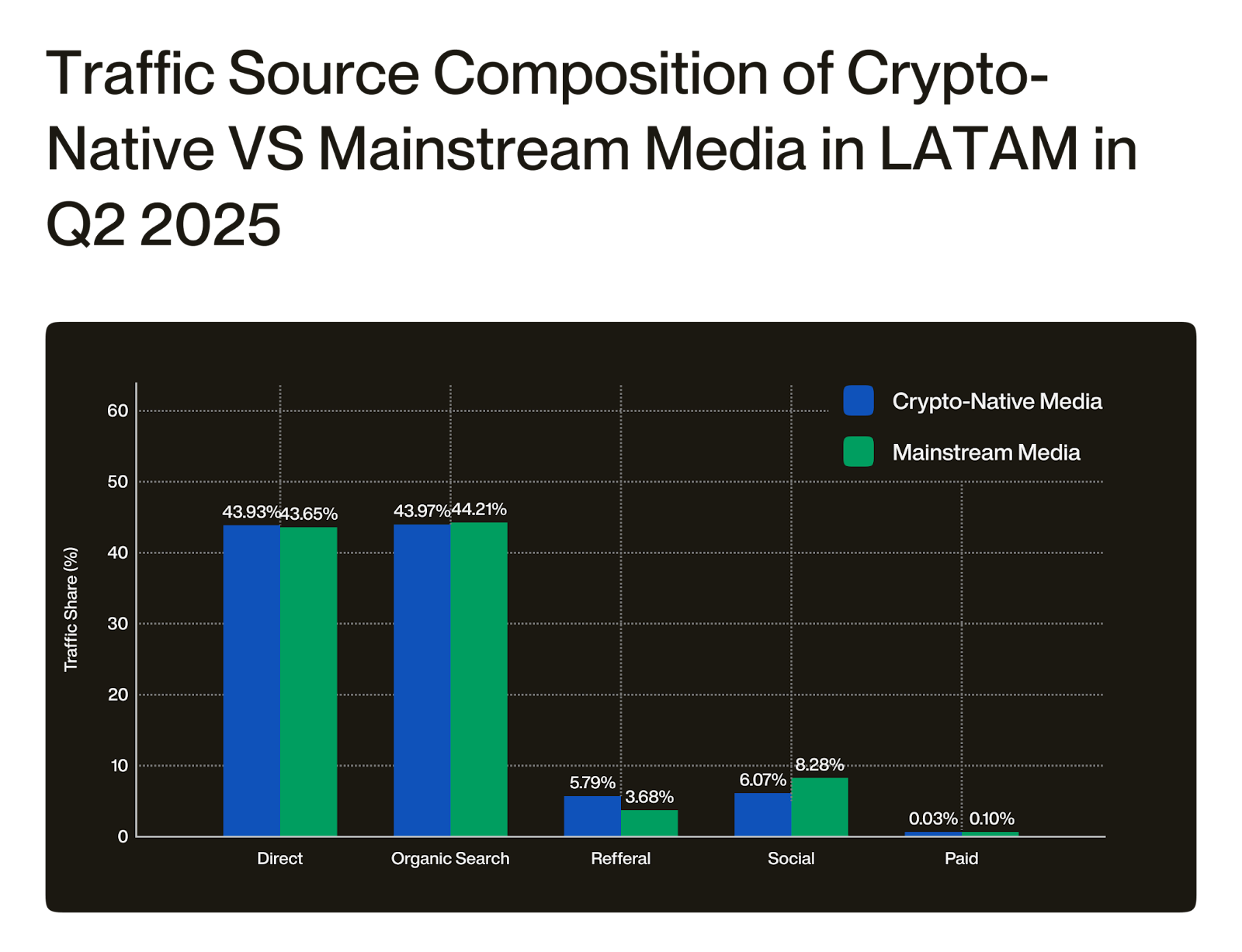 Gráfico de barras comparando composição de fontes de tráfego entre mídia cripto-nativa e mainstream na LATAM no Q2 2025. Ambos os segmentos mostram dominância de tráfego direto (~44%) e busca orgânica (~44%), com social, referência e pago representando porcentagens menores.