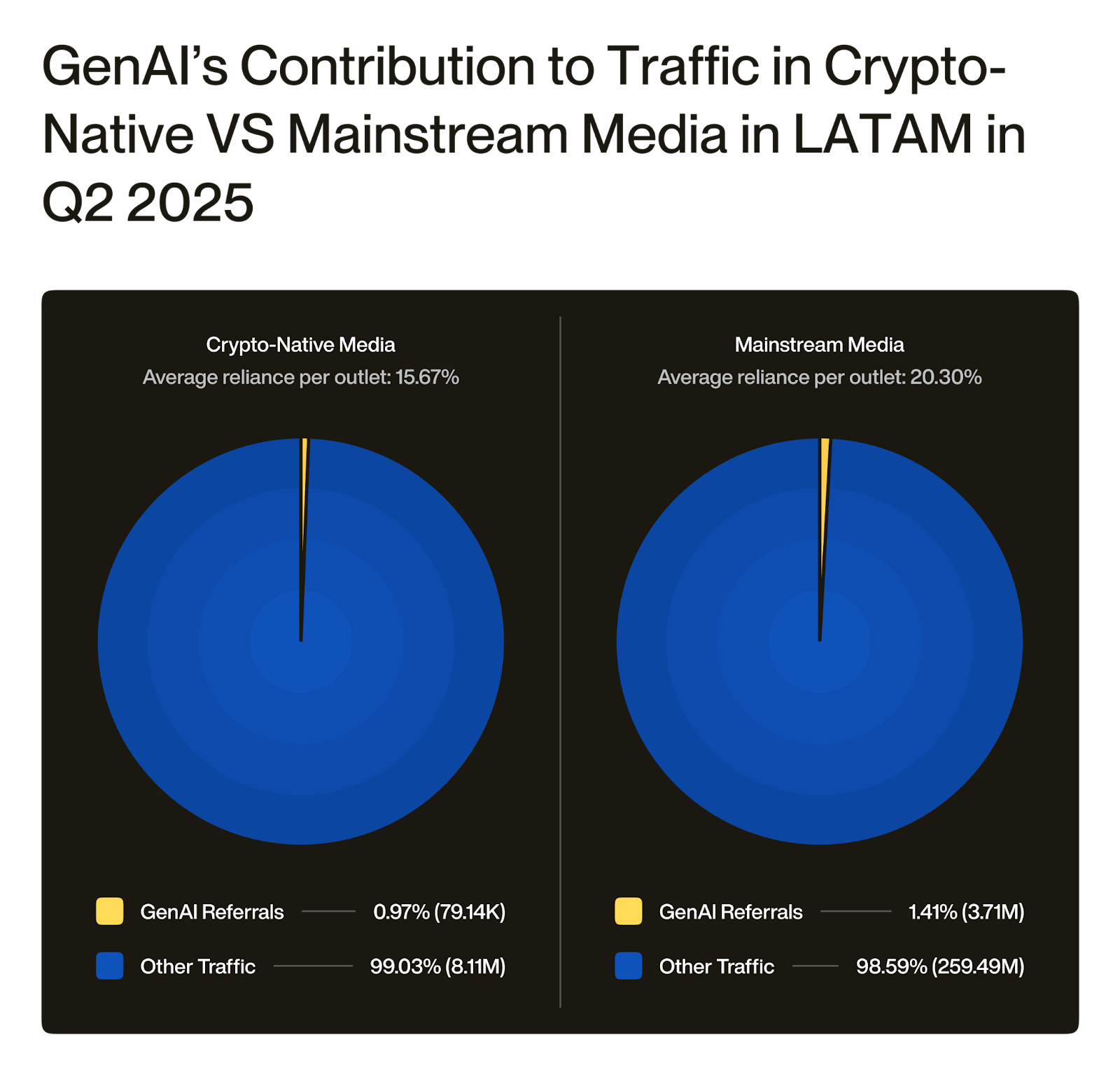 Dois gráficos de pizza comparando contribuição da GenAI ao tráfego na LATAM no Q2 2025. Mídia cripto-nativa: 0,97% GenAI (79,14K visitas), 99,03% outro tráfego. Mídia mainstream: 1,41% GenAI (3,71M visitas), 98,59% outro tráfego.