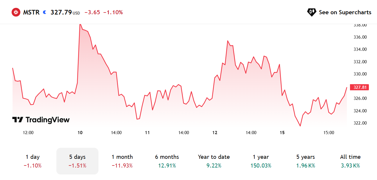Gráfico MSTR no TradingView com preço atual de US$ 327,79 e queda de 1,10%Caption: Fonte: TradingView; Performance MSTR