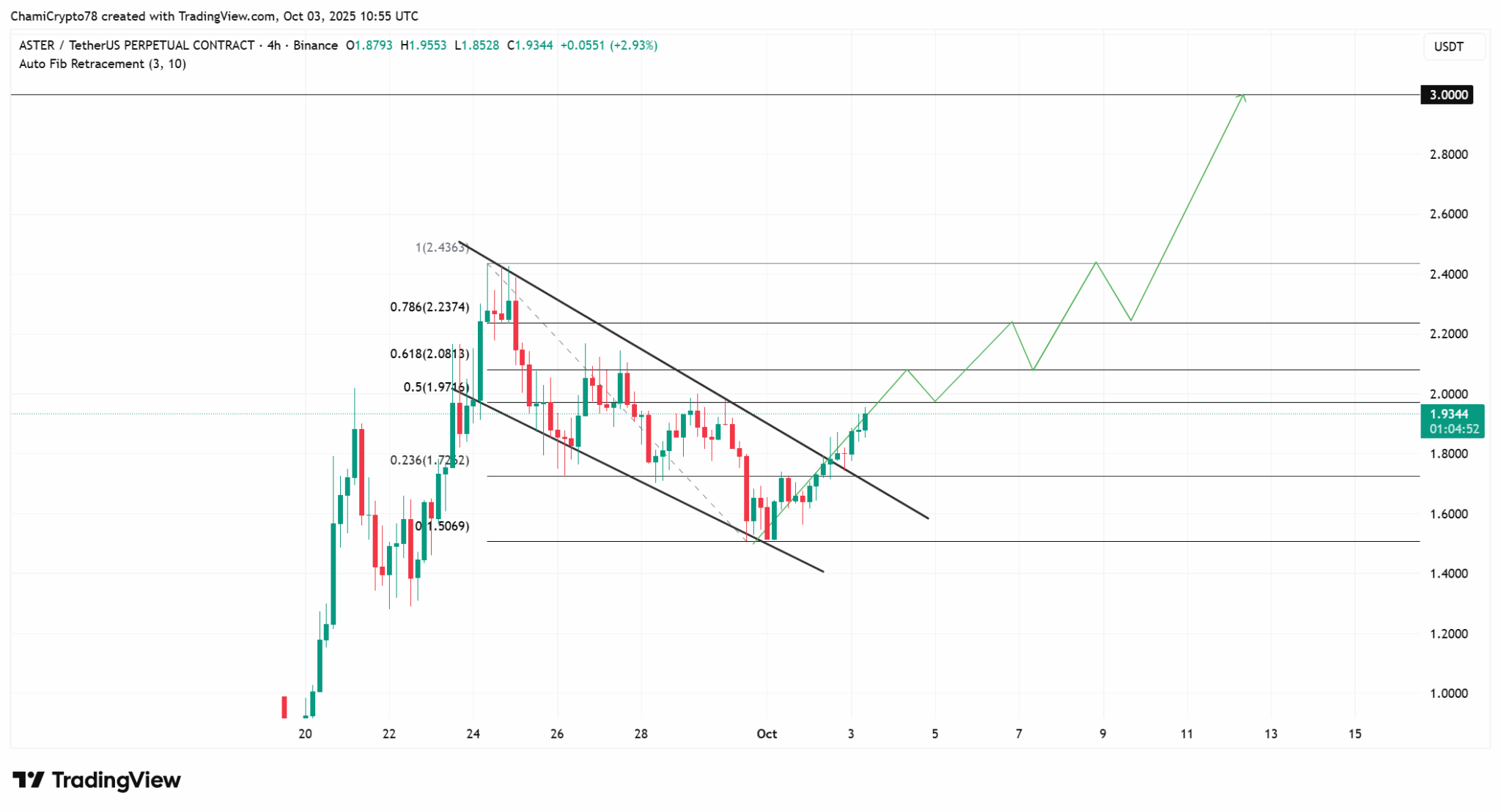 Análise técnica do par ASTER/USDT em gráfico de 4 horas com padrão de canal descendente rompido, níveis de retração de Fibonacci e projeção de alta até US$ 3